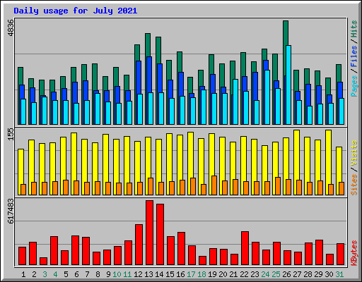 Daily usage for July 2021