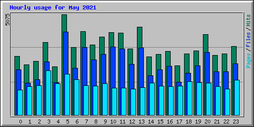 Hourly usage for May 2021